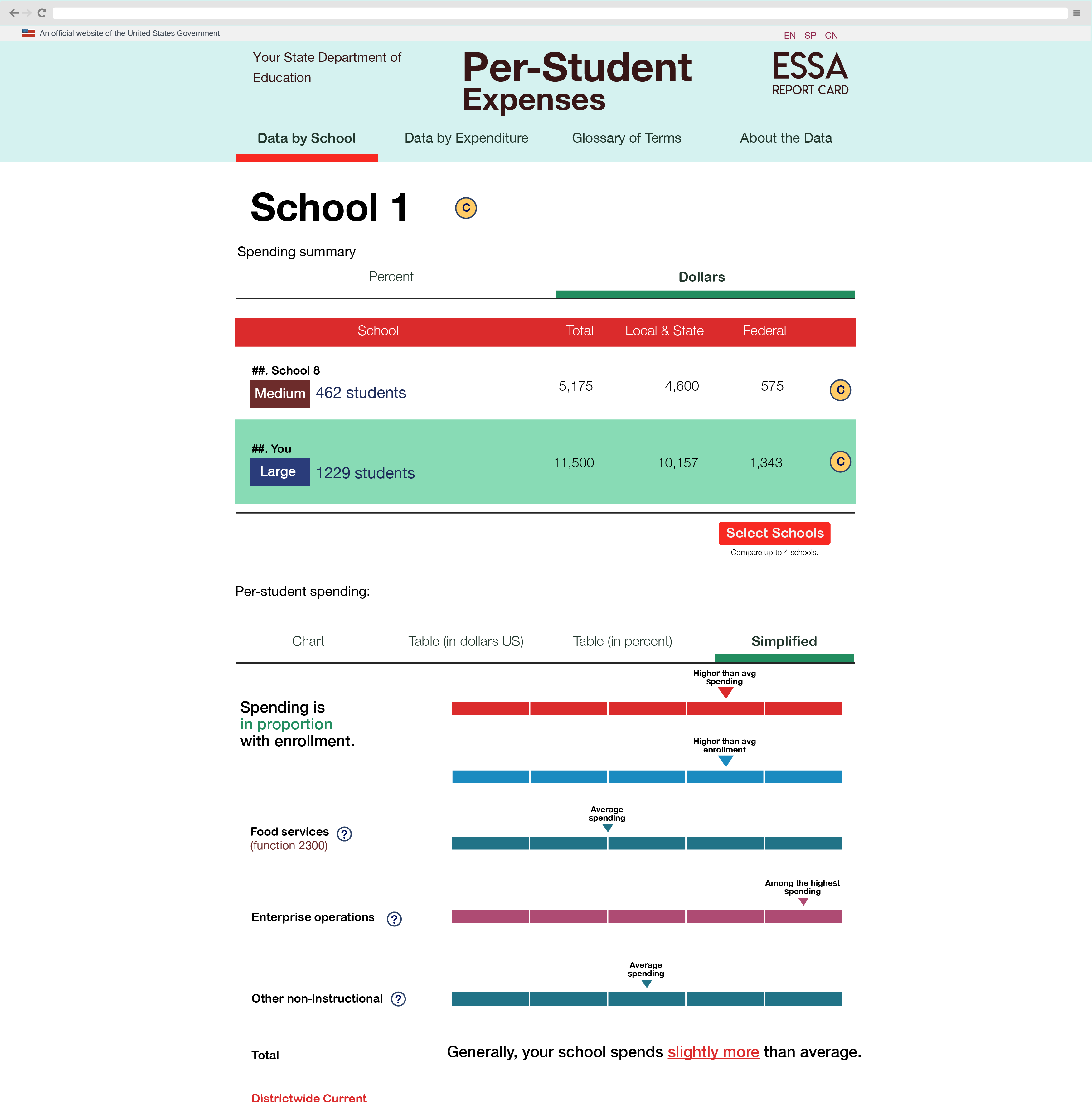 Data by school with simplification